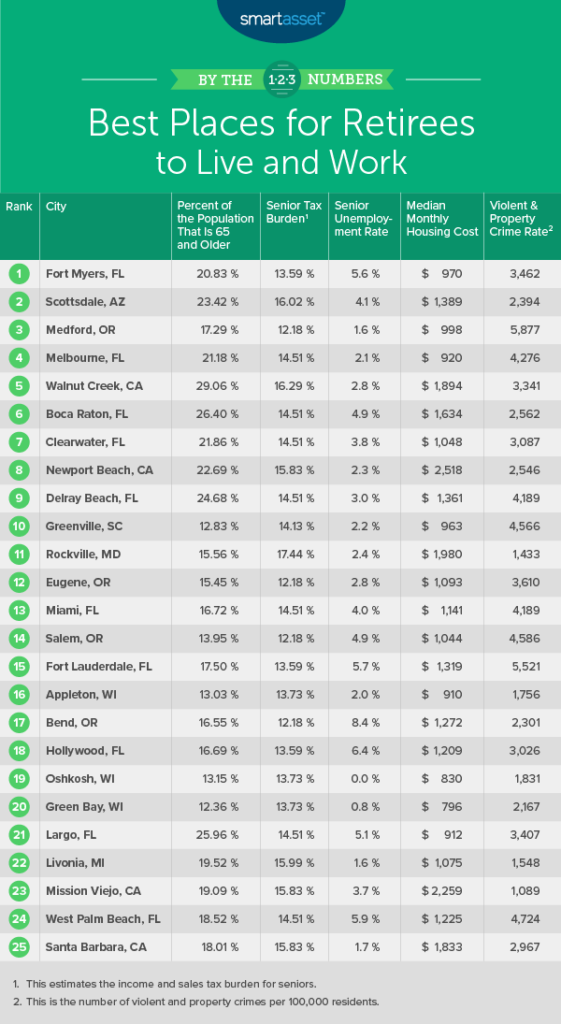 Rockville Ranks Among Top Cities for Retirees by SmartAsset