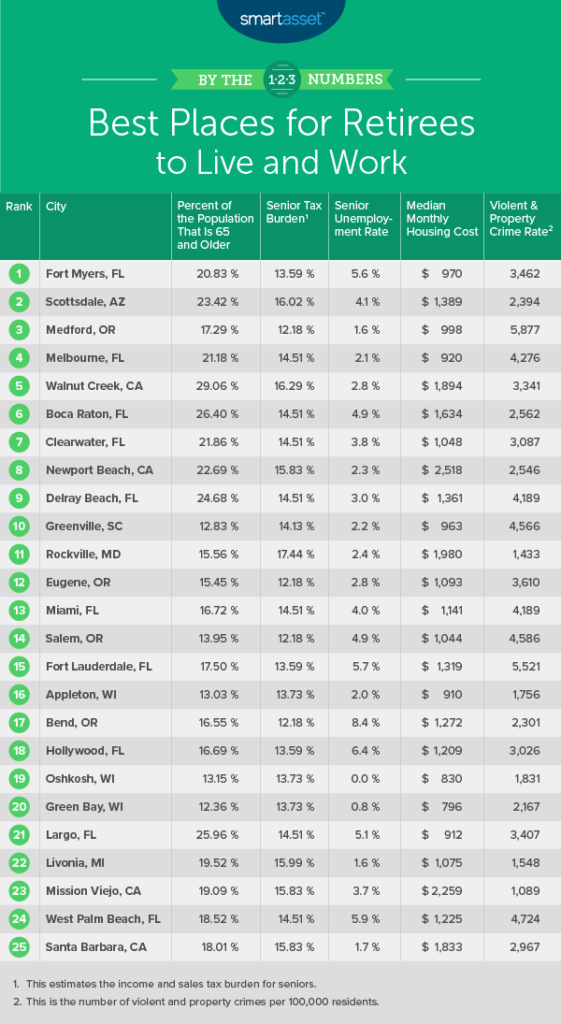 Rockville Ranks Among Top Cities for Retirees by SmartAsset Rockville