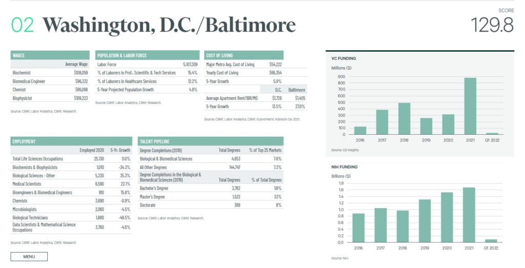 Greater Washington life science cluster ranked second nationwide in CBRE report